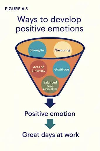 Positive Emotions - Hazelton 2012 Diagram titled 'Ways to develop positive emotions' showing a funnel with five colored circles labeled Strengths, Savouring, Acts of kindness, Gratitude, and Balanced time perspectives. These feed into the funnel, which leads to a downward arrow labeled 'Positive emotion,' followed by the phrase 'Great days at work.'